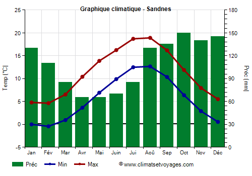 Graphique climatique - Sandnes (Norvege)