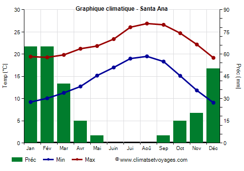 Graphique climatique - Santa Ana