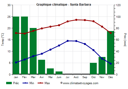 Graphique climatique - Santa Barbara