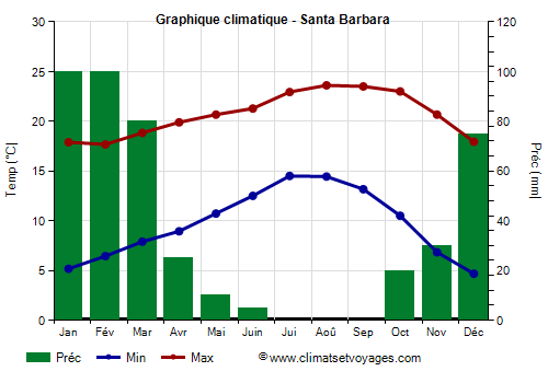 Graphique climatique - Santa Barbara (Californie)