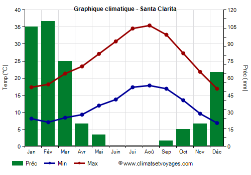 Graphique climatique - Santa Clarita (Californie)