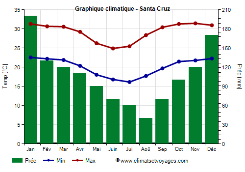 Graphique climatique - Santa Cruz