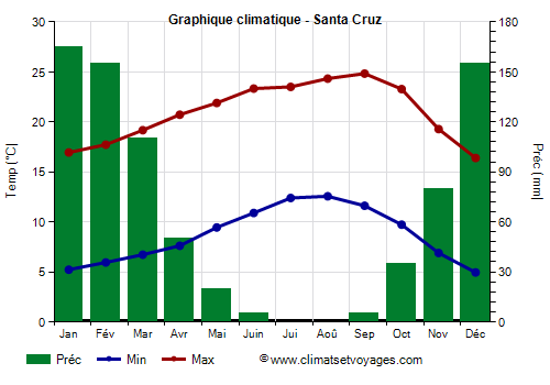 Graphique climatique - Santa Cruz (Californie)