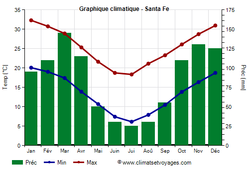 Graphique climatique - Santa Fe (Argentine)