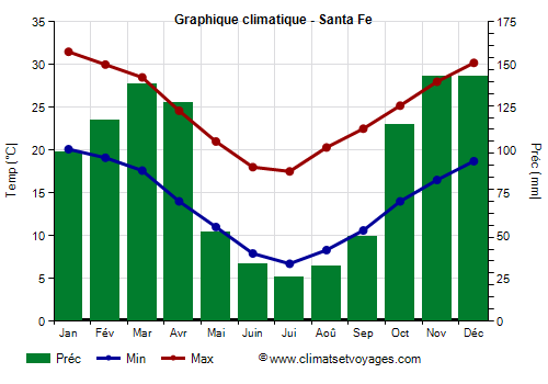 Graphique climatique - Santa Fe (Argentine)