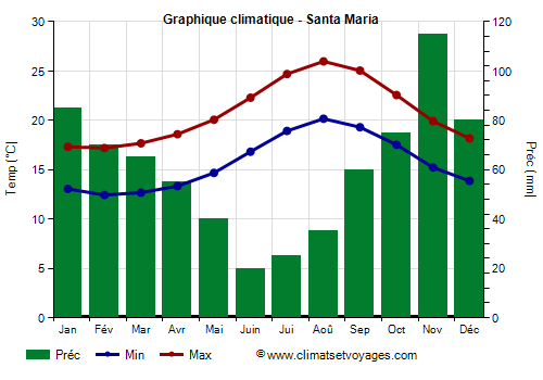 Graphique climatique - Santa Maria (Açores)