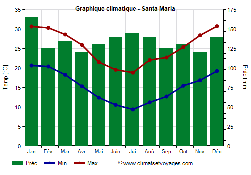 Graphique climatique - Santa Maria (Rio Grande do Sul)