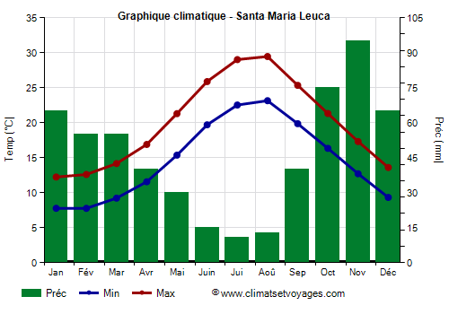 Graphique climatique - Santa Maria Leuca (Pouilles)