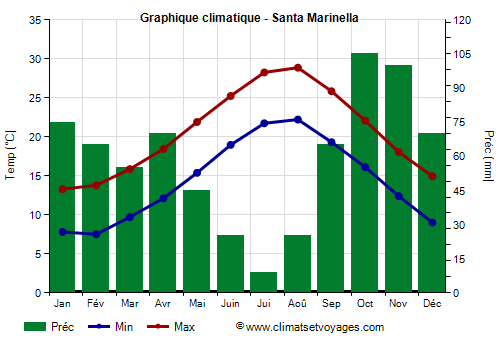 Graphique climatique - Santa Marinella
