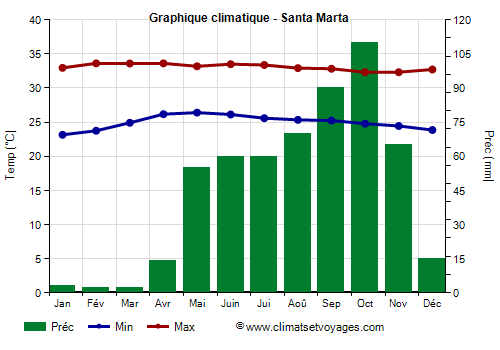 Graphique climatique - Santa Marta (Colombie)