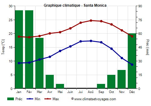 Graphique climatique - Santa Monica