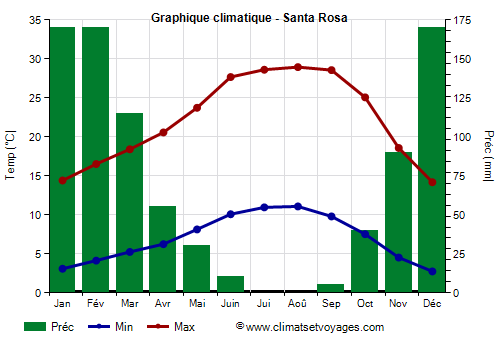 Graphique climatique - Santa Rosa (Californie)