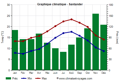 Graphique climatique - Santander (Cantabrie)