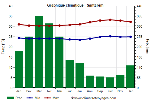 Graphique climatique - Santarém