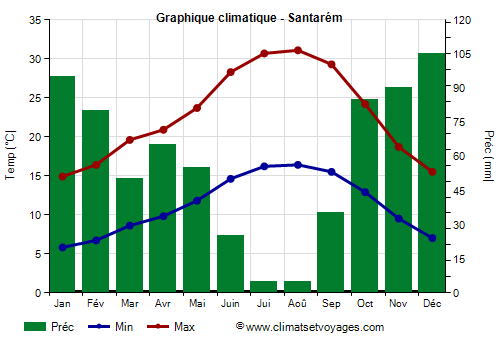 Graphique climatique - Santarém