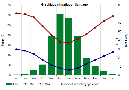 Graphique climatique - Santiago