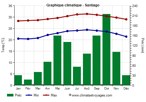 Graphique climatique - Santiago