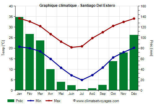 Graphique climatique - Santiago Del Estero (Argentine)