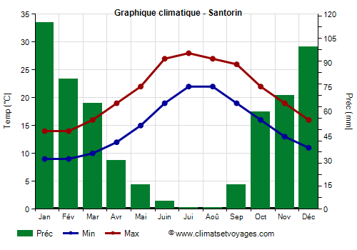 Graphique climatique - Santorin (Grece)