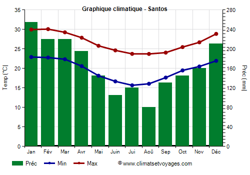 Graphique climatique - Santos