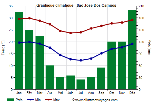Graphique climatique - Sao José Dos Campos