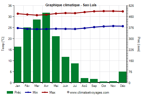 Graphique climatique - Sao Luís