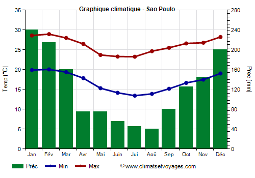 Graphique climatique - Sao Paulo