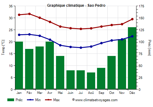 Graphique climatique - Sao Pedro Graphique climatique - Sao Pedro