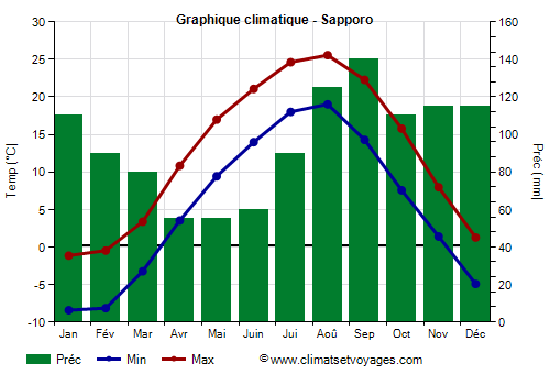 Graphique climatique - Sapporo