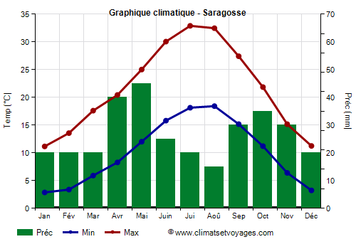 Graphique climatique - Saragosse
