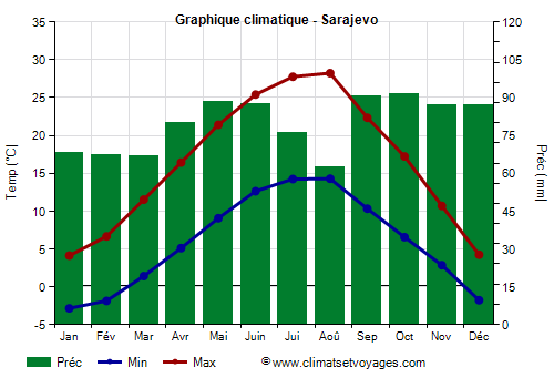 Graphique climatique - Sarajevo