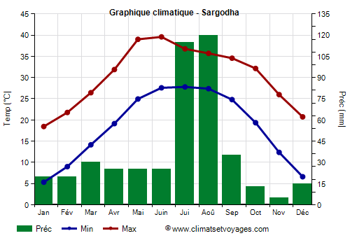 Graphique climatique - Sargodha (Pakistan)