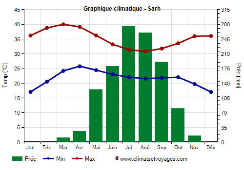 Graphique climatique - Sarh