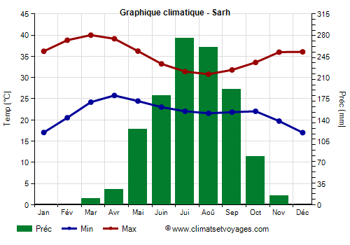 Graphique climatique - Sarh (Tchad)