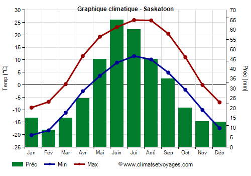 Graphique climatique - Saskatoon (Canada)