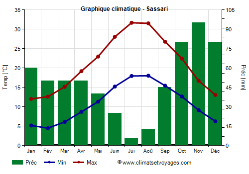 Graphique climatique - Sassari (Sardaigne)