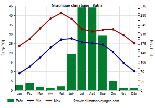 Graphique climatique - Satna (Madhya Pradesh)