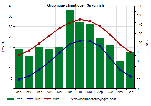 Graphique climatique - Savannah (Géorgie)