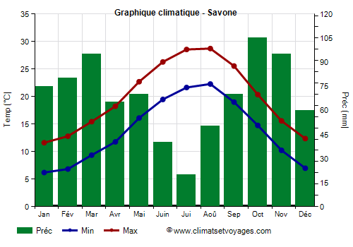 Graphique climatique - Savone (Ligurie)