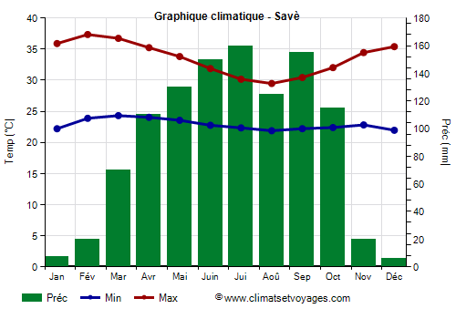 Graphique climatique - Savè Graphique climatique - Savè