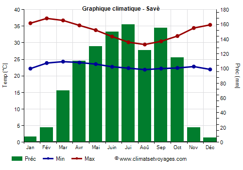 Graphique climatique - Savè (Benin)