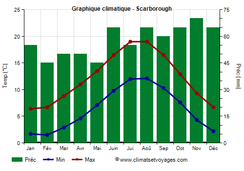 Graphique climatique - Scarborough (Angleterre)