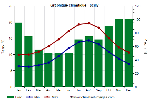 Graphique climatique - Scilly