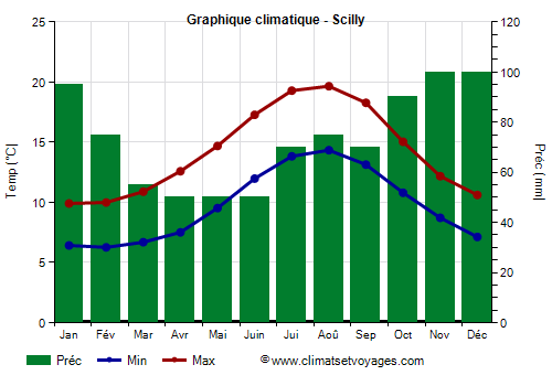 Graphique climatique - Scilly (Angleterre)