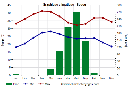 Graphique climatique - Segou (Mali)