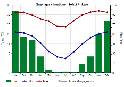 Graphique climatique - Selebi Phikwe