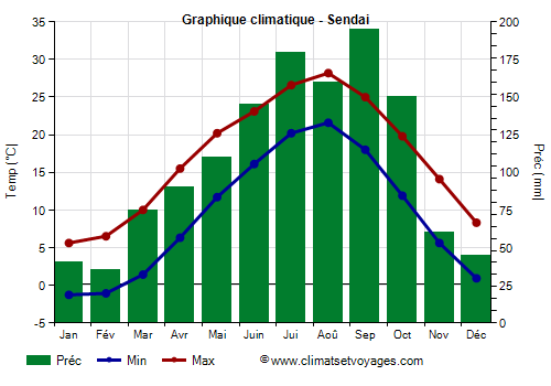 Graphique climatique - Sendai (Japon)