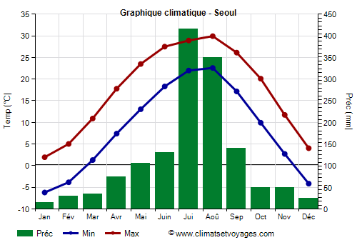 Graphique climatique - Seoul (Coree du Sud)