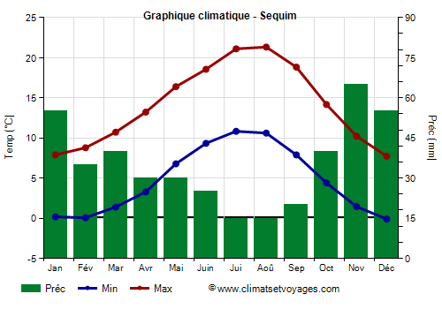 Graphique climatique - Sequim (Washington Etat)