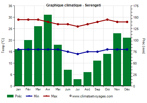 Graphique climatique - Serengeti (Tanzanie)